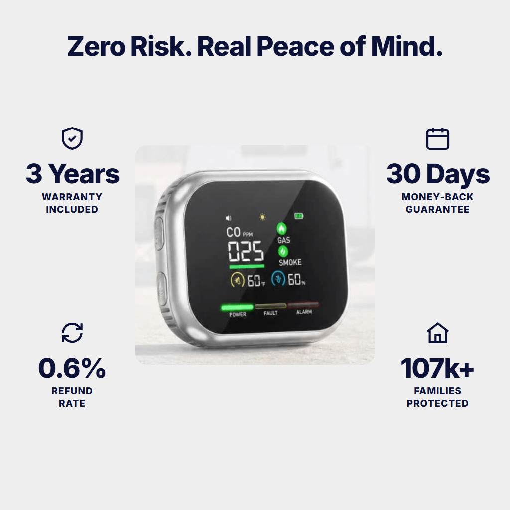 3-year warranty, 30-day money-back guarantee, 0.6% refund rate, 107k+ families protected